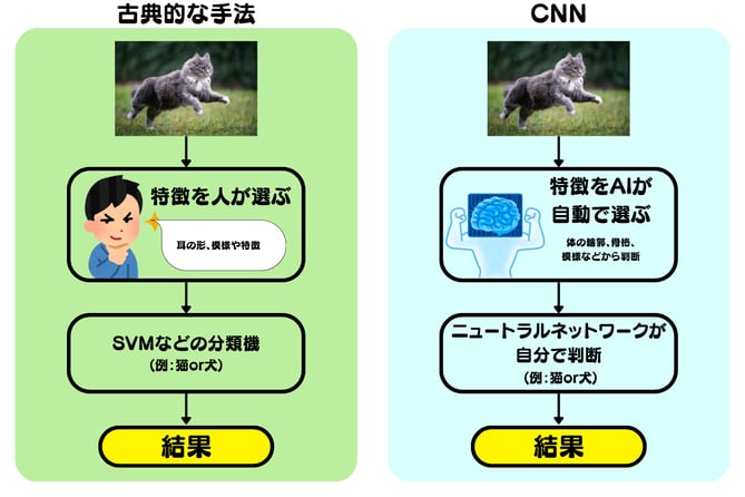 古典的手法