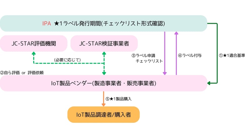 東一的な最低限の適合基準(★1) (1)