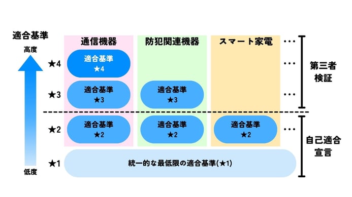 東一的な最低限の適合基準(★1)