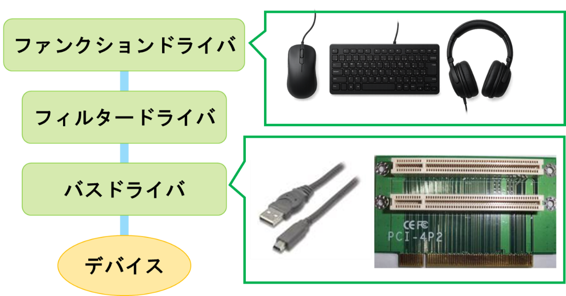 基本02 デバイスドライバの種類と役割
