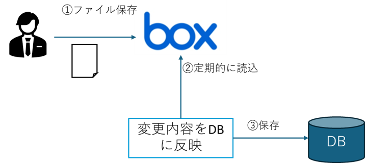 box_dev_03