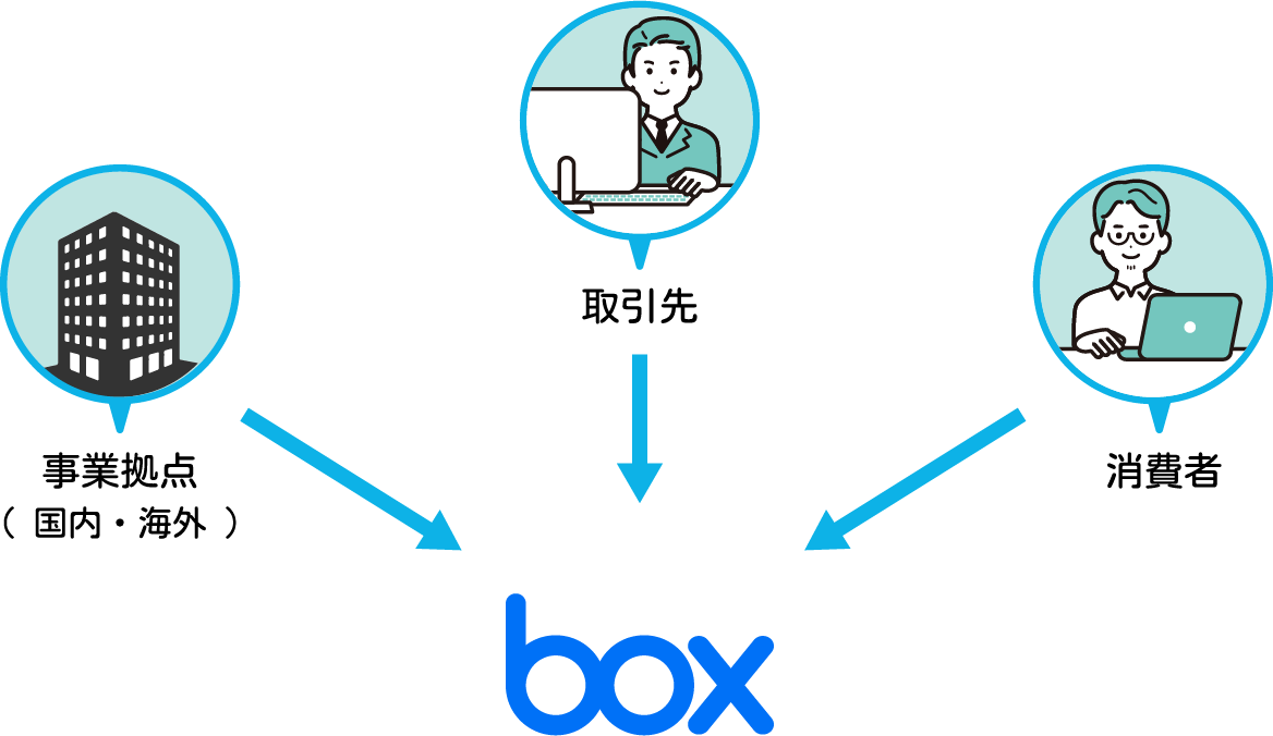 事業拠点/取引先/消費者