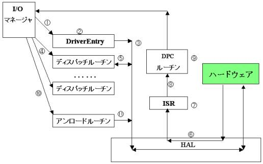 図1：ドライバの処理の流れ