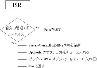 図１：ISRの処理