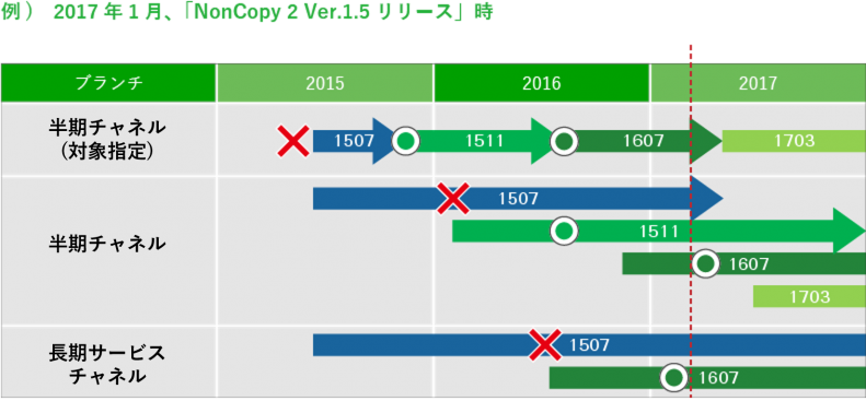例)　2017年1月、「NonCopy 2 Ver.1.5リリース」時