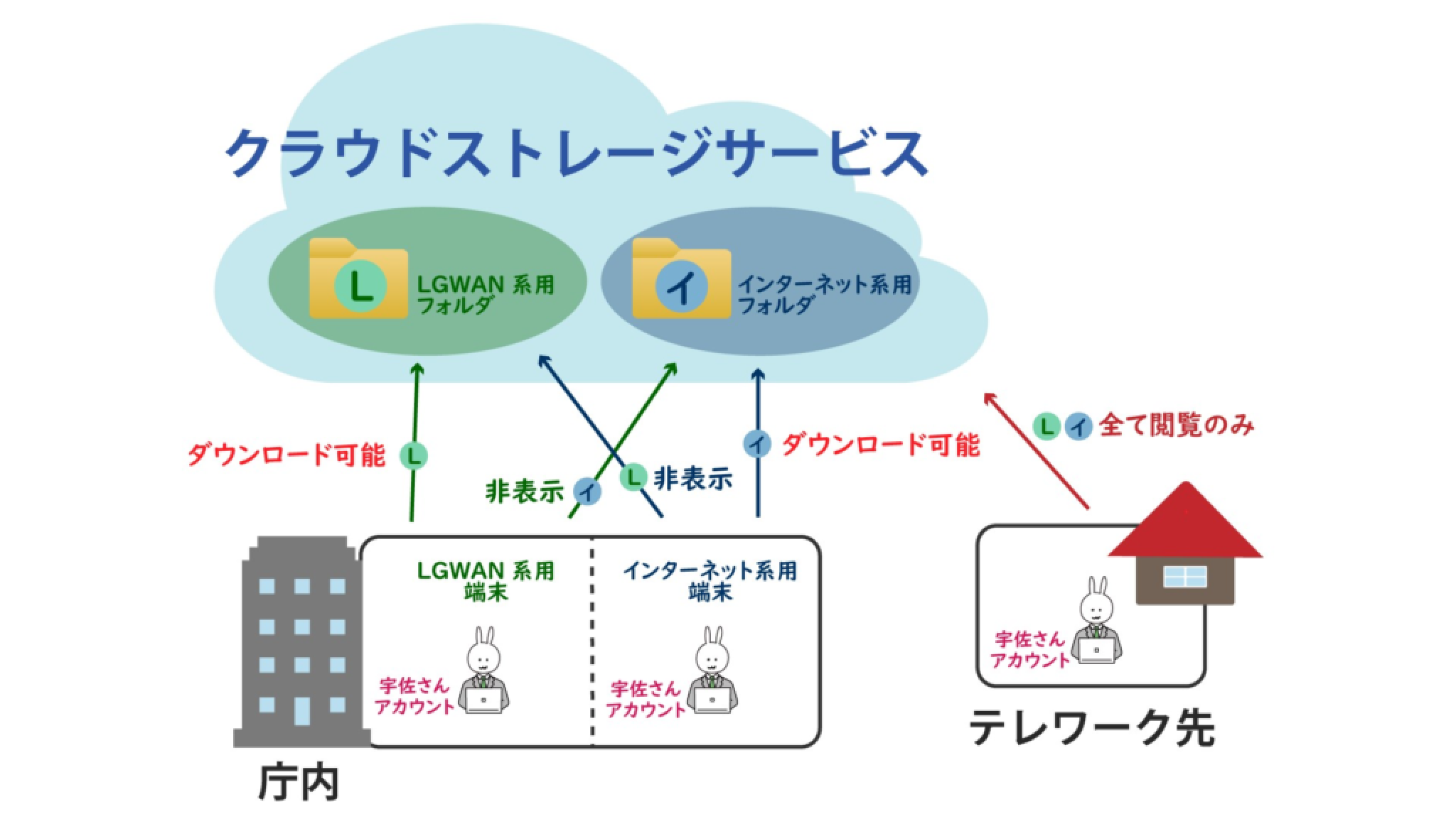 アクセス権限の自動切り替え