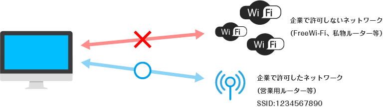 企業で許可しないネットワーク	（FreeWi-Fi、私物ルーター等）/企業で許可したネットワーク（営業用ルーター等）\SSID:1234567890